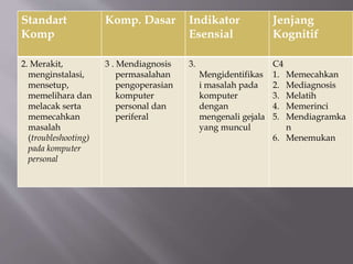 Standart
Komp
Komp. Dasar Indikator
Esensial
Jenjang
Kognitif
2. Merakit,
menginstalasi,
mensetup,
memelihara dan
melacak serta
memecahkan
masalah
(troubleshooting)
pada komputer
personal
3 . Mendiagnosis
permasalahan
pengoperasian
komputer
personal dan
periferal
3.
Mengidentifikas
i masalah pada
komputer
dengan
mengenali gejala
yang muncul
C4
1. Memecahkan
2. Mediagnosis
3. Melatih
4. Memerinci
5. Mendiagramka
n
6. Menemukan
 