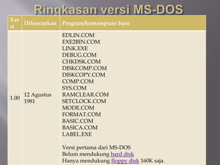 Ver
si
Diluncurkan Program/kemampuan baru
1.00
12 Agustus
1981
EDLIN.COM
EXE2BIN.COM
LINK.EXE
DEBUG.COM
CHKDSK.COM
DISKCOMP.COM
DISKCOPY.COM
COMP.COM
SYS.COM
RAMCLEAR.COM
SETCLOCK.COM
MODE.COM
FORMAT.COM
BASIC.COM
BASICA.COM
LABEL.EXE
Versi pertama dari MS-DOS
Belum mendukung hard disk
Hanya mendukung floppy disk 160K saja.
 