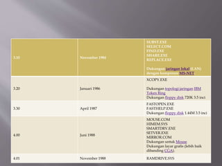 3.10 November 1984
SUBST.EXE
SELECT.COM
FIND.EXE
SHARE.EXE
REPLACE.EXE
Dukungan jaringan lokal (LAN)
dengan komponen MS-NET.
3.20 Januari 1986
XCOPY.EXE
Dukungan topologi jaringan IBM
Token Ring
Dukungan floppy disk 720K 3.5 inci
3.30 April 1987
FASTOPEN.EXE
FASTHELP.EXE
Dukungan floppy disk 1.44M 3.5 inci
4.00 Juni 1988
MOUSE.COM
HIMEM.SYS
SMARTDRV.EXE
SETVER.EXE
MIRROR.COM
Dukungan untuk Mouse
Dukungan layar grafis (lebih baik
dibanding CGA).
4.01 November 1988 RAMDRIVE.SYS
 