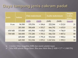  Catatan: Nilai megabita (MB) dan menit adalah tepat.
 Nila MiB adalah Mega biner, Bita atau Mebi Bita (1 MiB = 2 20 = 1.048.576)
Jenis Sektor
Data maksimum Audio maksimum
Jangka
waktu
akses
(MB) (MiB) (MB) (MiB) (menit)
8 cm 94.500 193,536 ≈ 184,6 222,264 ≈ 212,0 21
283.500 580,608 ≈ 553,7 666,792 ≈ 635,9 63
650 MB 333.000 681,984 ≈ 650,3 783,216 ≈ 746,9 74
700 MB 360.000 737,280 ≈ 703,1 846,720 ≈ 807,4 80
405.000 829,440 ≈ 791,0 952,560 ≈ 908,4 90
445.500 912,384 ≈ 870,1 1.047,816 ≈ 999,3 99
 