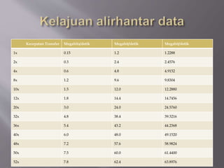 Kecepatan Transfer Megabita/detik Megabit/detik Megabit/detik
1x 0.15 1.2 1.2288
2x 0.3 2.4 2.4576
4x 0.6 4.8 4.9152
8x 1.2 9.6 9.8304
10x 1.5 12.0 12.2880
12x 1.8 14.4 14.7456
20x 3.0 24.0 24.5760
32x 4.8 38.4 39.3216
36x 5.4 43.2 44.2368
40x 6.0 48.0 49.1520
48x 7.2 57.6 58.9824
50x 7.5 60.0 61.4400
52x 7.8 62.4 63.8976
 