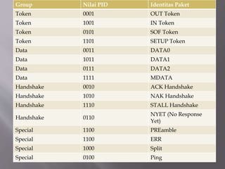 Group Nilai PID Identitas Paket
Token 0001 OUT Token
Token 1001 IN Token
Token 0101 SOF Token
Token 1101 SETUP Token
Data 0011 DATA0
Data 1011 DATA1
Data 0111 DATA2
Data 1111 MDATA
Handshake 0010 ACK Handshake
Handshake 1010 NAK Handshake
Handshake 1110 STALL Handshake
Handshake 0110
NYET (No Response
Yet)
Special 1100 PREamble
Special 1100 ERR
Special 1000 Split
Special 0100 Ping
 