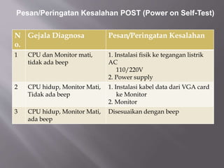 N
o.
Gejala Diagnosa Pesan/Peringatan Kesalahan
1 CPU dan Monitor mati,
tidak ada beep
1. Instalasi fisik ke tegangan listrik
AC
110/220V
2. Power supply
2 CPU hidup, Monitor Mati,
Tidak ada beep
1. Instalasi kabel data dari VGA card
ke Monitor
2. Monitor
3 CPU hidup, Monitor Mati,
ada beep
Disesuaikan dengan beep
Pesan/Peringatan Kesalahan POST (Power on Self-Test)
 