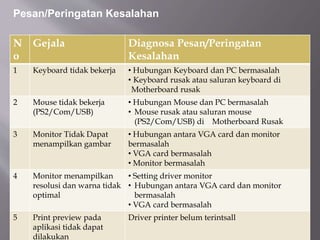 N
o
Gejala Diagnosa Pesan/Peringatan
Kesalahan
1 Keyboard tidak bekerja • Hubungan Keyboard dan PC bermasalah
• Keyboard rusak atau saluran keyboard di
Motherboard rusak
2 Mouse tidak bekerja
(PS2/Com/USB)
• Hubungan Mouse dan PC bermasalah
• Mouse rusak atau saluran mouse
(PS2/Com/USB) di Motherboard Rusak
3 Monitor Tidak Dapat
menampilkan gambar
• Hubungan antara VGA card dan monitor
bermasalah
• VGA card bermasalah
• Monitor bermasalah
4 Monitor menampilkan
resolusi dan warna tidak
optimal
• Setting driver monitor
• Hubungan antara VGA card dan monitor
bermasalah
• VGA card bermasalah
5 Print preview pada
aplikasi tidak dapat
dilakukan
Driver printer belum terintsall
Pesan/Peringatan Kesalahan
 