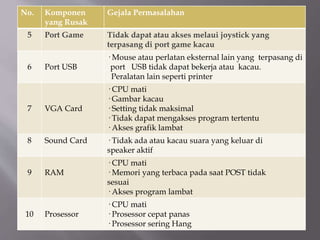 No. Komponen
yang Rusak
Gejala Permasalahan
5 Port Game Tidak dapat atau akses melaui joystick yang
terpasang di port game kacau
6 Port USB
· Mouse atau perlatan eksternal lain yang terpasang di
port USB tidak dapat bekerja atau kacau.
Peralatan lain seperti printer
7 VGA Card
· CPU mati
· Gambar kacau
· Setting tidak maksimal
· Tidak dapat mengakses program tertentu
· Akses grafik lambat
8 Sound Card · Tidak ada atau kacau suara yang keluar di
speaker aktif
9 RAM
· CPU mati
· Memori yang terbaca pada saat POST tidak
sesuai
· Akses program lambat
10 Prosessor
· CPU mati
· Prosessor cepat panas
· Prosessor sering Hang
 