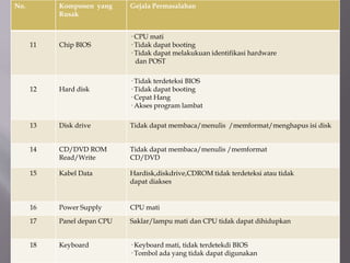 No. Komponen yang
Rusak
Gejala Permasalahan
11 Chip BIOS
· CPU mati
· Tidak dapat booting
· Tidak dapat melakukuan identifikasi hardware
dan POST
12 Hard disk
· Tidak terdeteksi BIOS
· Tidak dapat booting
· Cepat Hang
· Akses program lambat
13 Disk drive Tidak dapat membaca/menulis /memformat/menghapus isi disk
14 CD/DVD ROM
Read/Write
Tidak dapat membaca/menulis /memformat
CD/DVD
15 Kabel Data Hardisk,diskdrive,CDROM tidak terdeteksi atau tidak
dapat diakses
16 Power Supply CPU mati
17 Panel depan CPU Saklar/lampu mati dan CPU tidak dapat dihidupkan
18 Keyboard · Keyboard mati, tidak terdetekdi BIOS
· Tombol ada yang tidak dapat digunakan
 
