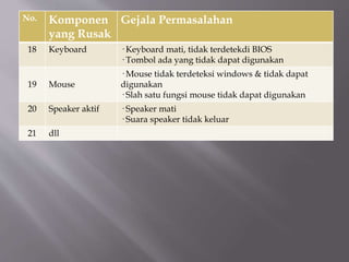 No. Komponen
yang Rusak
Gejala Permasalahan
18 Keyboard · Keyboard mati, tidak terdetekdi BIOS
· Tombol ada yang tidak dapat digunakan
19 Mouse
· Mouse tidak terdeteksi windows & tidak dapat
digunakan
· Slah satu fungsi mouse tidak dapat digunakan
20 Speaker aktif · Speaker mati
· Suara speaker tidak keluar
21 dll
 