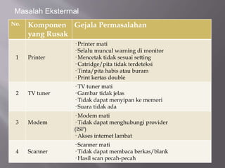 No. Komponen
yang Rusak
Gejala Permasalahan
1 Printer
· Printer mati
· Selalu muncul warning di monitor
· Mencetak tidak sesuai setting
· Catridge/pita tidak terdeteksi
· Tinta/pita habis atau buram
· Print kertas double
2 TV tuner
· TV tuner mati
· Gambar tidak jelas
· Tidak dapat menyipan ke memori
· Suara tidak ada
3 Modem
· Modem mati
· Tidak dapat menghubungi provider
(ISP)
· Akses internet lambat
4 Scanner
· Scanner mati
· Tidak dapat membaca berkas/blank
· Hasil scan pecah-pecah
Masalah Eksterrnal
 