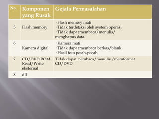 No. Komponen
yang Rusak
Gejala Permasalahan
5 Flash memory
· Flash memory mati
· Tidak terdeteksi oleh system operasi
· Tidak dapat membaca/menulis/
menghapus data.
6
Kamera digital
· Kamera mati
· Tidak dapat membaca berkas/blank
· Hasil foto pecah-pecah
7 CD/DVD ROM
Read/Write
eksternal
Tidak dapat membaca/menulis /memformat
CD/DVD
8 dll
 