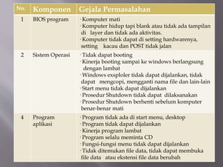 No. Komponen Gejala Permasalahan
1 BIOS program · Komputer mati
· Komputer hidup tapi blank atau tidak ada tampilan
di layer dan tidak ada aktivitas.
· Komputer tidak dapat di setting hardwarenya,
setting kacau dan POST tidak jalan
2 Sistem Operasi · Tidak dapat booting
· Kinerja booting sampai ke windows berlangsung
dengan lambat
· Windows exsploler tidak dapat dijalankan, tidak
dapat mengcopi, mengganti nama file dan lain-lain
· Start menu tidak dapat dijalankan
· Prosedur Shutdown tidak dapat dilaksanakan
· Prosedur Shutdown berhenti sebelum komputer
benar-benar mati
4 Program
aplikasi
· Program tidak ada di start menu, desktop
· Program tidak dapat dijalankan
· Kinerja program lambat
· Program selalu meminta CD
· Fungsi-fungsi menu tidak dapat dijalankan
· Tidak ditemukan file data, tidak dapat membuka
file data atau ekstensi file data berubah
 
