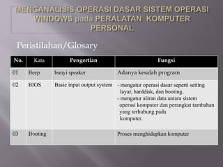 Peristilahan/Glosary
No. Kata Pengertian Fungsi
01 Beep bunyi speaker Adanya kesalah program
02 BIOS Basic input output system - mengatur operasi dasar seperti setting
layar, harddisk, dan booting.
- mengatur aliran data antara sistem
operasi komputer dan perangkat tambahan
yang terhubung pada
komputer.
03 Booting Proses menghidupkan komputer:
 