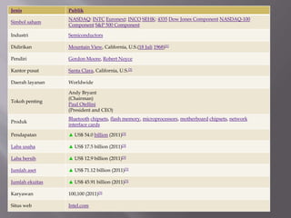Jenis Publik
Simbol saham
NASDAQ: INTC Euronext: INCO SEHK: 4335 Dow Jones Component NASDAQ-100
Component S&P 500 Component
Industri Semiconductors
Didirikan Mountain View, California, U.S.(18 Juli 1968)[1]
Pendiri Gordon Moore, Robert Noyce
Kantor pusat Santa Clara, California, U.S.[2]
Daerah layanan Worldwide
Tokoh penting
Andy Bryant
(Chairman)
Paul Otellini
(President and CEO)
Produk
Bluetooth chipsets, flash memory, microprocessors, motherboard chipsets, network
interface cards
Pendapatan ▲ US$ 54.0 billion (2011)[3]
Laba usaha ▲ US$ 17.5 billion (2011)[3]
Laba bersih ▲ US$ 12.9 billion (2011)[3]
Jumlah aset ▲ US$ 71.12 billion (2011)[3]
Jumlah ekuitas ▲ US$ 45.91 billion (2011)[3]
Karyawan 100,100 (2011)[3]
Situs web Intel.com
 