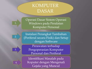 KOMPUTER
DASAR
Operasi Dasar Sistem Operasi
Windows pada Peralatan
Komputer Personal
Perawatan terhadap
Pengoperasian Komputer
Personal dan Periferal
Instalasi Perangkat Tambahan
(Periferal secara Fisik) dan Setup
dengan Software
Identifikasi Masalah pada
Koputer dengan Mengenali
Gejala yang Muncul
1.
2.
3.
4.
 