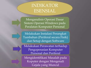 INDIKATOR
ESENSIAL
Menganalisis Operasi Dasar
Sistem Operasi Windows pada
Peralatan Komputer Personal
Melakukan Perawatan terhadap
Pengoperasian Komputer
Personal dan Periferal
Melakukan Instalasi Perangkat
Tambahan (Periferal secara Fisik)
dan Setup dengan Software
Mengidentifikasi Masalah pada
Koputer dengan Mengenali
Gejala yang Muncul
 