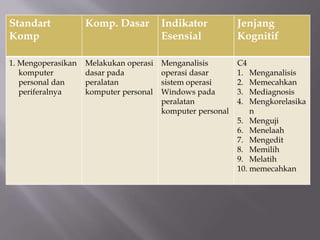 Standart
Komp
Komp. Dasar Indikator
Esensial
Jenjang
Kognitif
1. Mengoperasikan
komputer
personal dan
periferalnya
Melakukan operasi
dasar pada
peralatan
komputer personal
Menganalisis
operasi dasar
sistem operasi
Windows pada
peralatan
komputer personal
C4
1. Menganalisis
2. Memecahkan
3. Mediagnosis
4. Mengkorelasika
n
5. Menguji
6. Menelaah
7. Mengedit
8. Memilih
9. Melatih
10. memecahkan
 
