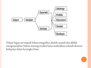 Idiologi

Syariah
Islam

Akidah

Politik
Ekonomi

Akhlak

Sosial
Budaya

 