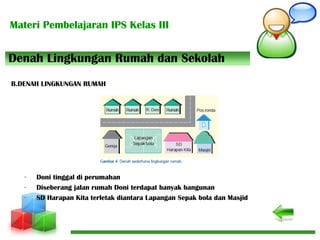 Materi Pembelajaran IPS Kelas III
- Doni tinggal di perumahan
- Diseberang jalan rumah Doni terdapat banyak bangunan
- SD Harapan Kita terletak diantara Lapangan Sepak bola dan Masjid
Denah Lingkungan Rumah dan Sekolah
B.DENAH LINGKUNGAN RUMAH
 
