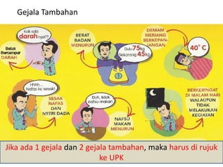 Gejala Tambahan
Jika ada 1 gejala dan 2 gejala tambahan, maka harus di rujuk
ke UPK
 