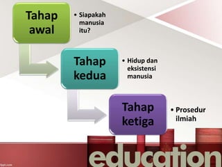 Tahap
awal
• Siapakah
manusia
itu?
Tahap
kedua
• Hidup dan
eksistensi
manusia
Tahap
ketiga
• Prosedur
ilmiah
 