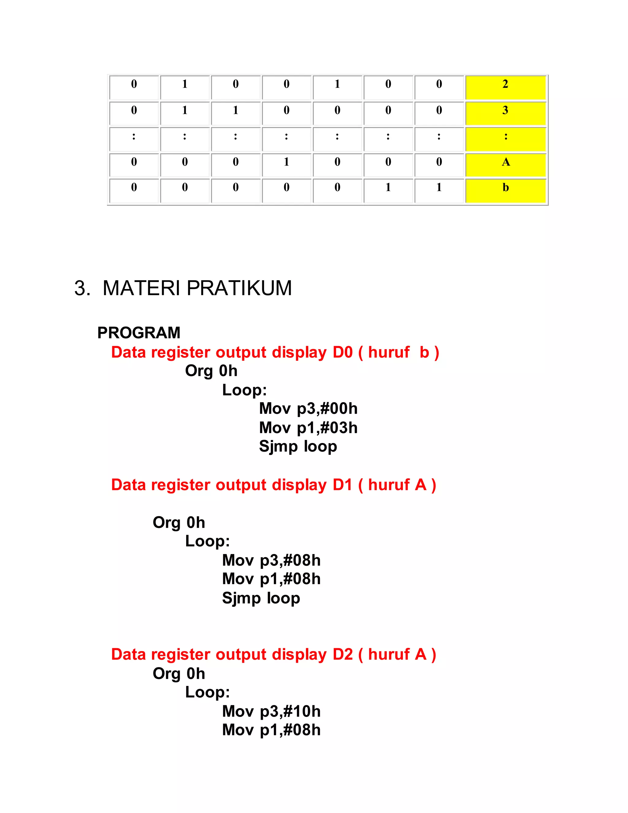 0 1 0 0 1 0 0 2 
0 1 1 0 0 0 0 3 
: : : : : : : : 
0 0 0 1 0 0 0 A 
0 0 0 0 0 1 1 b 
3. MATERI PRATIKUM 
PROGRAM 
Data register output display D0 ( huruf b ) 
Org 0h 
Loop: 
Mov p3,#00h 
Mov p1,#03h 
Sjmp loop 
Data register output display D1 ( huruf A ) 
Org 0h 
Loop: 
Mov p3,#08h 
Mov p1,#08h 
Sjmp loop 
Data register output display D2 ( huruf A ) 
Org 0h 
Loop: 
Mov p3,#10h 
Mov p1,#08h 
 