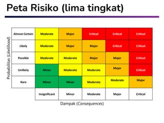 Implementasi Risk Management di Perguruan Tinggi | PDF