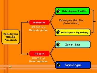 Kebudayaan Pacitan

Pleistosen
600.000 th yl
Manusia purba
Kebudayaan
Manusia
Prasejarah

Kebudayaan Batu Tua
(Palaeolitikum)

Kebudayaan Ngandong

Zaman Batu

Holosen
20.000 th yl
Homo Sapiens
Zaman Logam

 