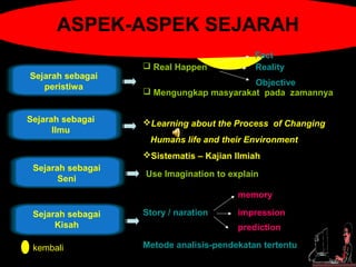ASPEK-ASPEK SEJARAH
Sejarah sebagai
peristiwa

Sejarah sebagai
Ilmu

 Real Happen

Fact
Reality

Objective
 Mengungkap masyarakat pada zamannya
Learning about the Process of Changing
Humans life and their Environment
Sistematis – Kajian Ilmiah

Sejarah sebagai
Seni

Use Imagination to explain
memory

Sejarah sebagai
Kisah

Story / naration

impression

kembali

Metode analisis-pendekatan tertentu

prediction

 