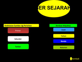 SUMBER SEJARAH

Kedekatan Sumber dg Peristiwa
Primer
Primer

Berdasar Wujudnya

Lisan
Lisan
Tulisan
Tulisan

Sekunder
Sekunder

Tertier
Tertier

Benda
Benda
Rekaman
Rekaman

kembali

 