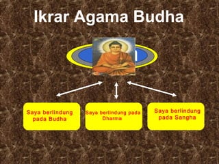 Ikrar Agama Budha

Saya berlindung
pada Budha

Saya berlindung pada
Dharma

Saya berlindung
pada Sangha

 