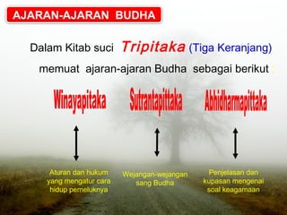 AJARAN-AJARAN BUDHA
Dalam Kitab suci

Tripitaka (Tiga Keranjang)

memuat ajaran-ajaran Budha sebagai berikut :

Aturan dan hukum
yang mengatur cara
hidup pemeluknya

Wejangan-wejangan
sang Budha

Penjelasan dan
kupasan mengenai
soal keagamaan

 