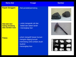 Nama Alat

Fungsi

Kapak Genggam

- Alat penetak/pemotong

Alat-alat dari
tulang binatang
atau tanduk rusa

- untuk mengorek ubi dan
keladi dari dalam tanah
- menangkap ikan

Flakes

- untuk menguliti hewan buruan

- mengiris daging buruan
- memotong umbi-umbian./buah
buahan
- menangkap ikan

Gambar

 