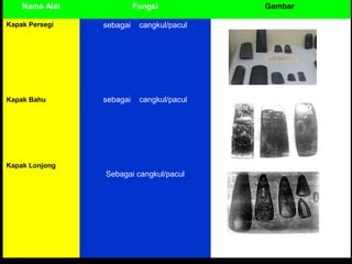 Nama Alat

Fungsi

Kapak Persegi

sebagai

cangkul/pacul

Kapak Bahu

sebagai

cangkul/pacul

Kapak Lonjong

Sebagai cangkul/pacul

Gambar

 