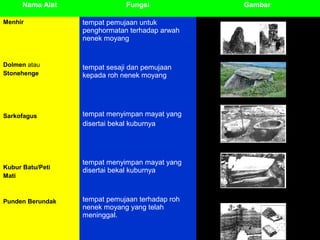 Nama Alat

Fungsi

Menhir

tempat pemujaan untuk
penghormatan terhadap arwah
nenek moyang

Dolmen atau
Stonehenge

tempat sesaji dan pemujaan
kepada roh nenek moyang

Sarkofagus

tempat menyimpan mayat yang
disertai bekal kuburnya

Kubur Batu/Peti
Mati

Punden Berundak

tempat menyimpan mayat yang
disertai bekal kuburnya

tempat pemujaan terhadap roh
nenek moyang yang telah
meninggal.

Gambar

 