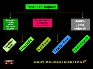 Penelitian Sejarah

fi
og
H

is

to

ri

re
rp
te
In

ifi
er
V

ra

si
ta

si
ka

ik
st
ri
eu
H

to ilih
pi a
k n

em
P

Jenisjenis
sejarah

Prinsip dasar
penelitian
sejarah Lisan

Langkahlangkah
dalam
Penelitian
Sejarah

Sebelum lanjut saksikan selingan berikut

 