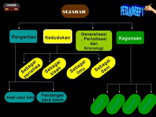 SEJARAH

Re
kr
ea
tif

at

I

if

i
ga
ba ni
Se Se

ai
ag
eb mu
S il

In
sp
ir

Pandangan
para tokoh

Kegunaan

In
str
uk
tif

Asal-usul kata

ai
ag h
eb sa
S i
k

if

ai
ag iwa
eb ist
S r
pe

Kedudukan

Ed
uk
at

Pengertian

Generalisasi
, Periodisasi
dan
Kronologi

 