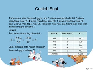 Contoh Soal
Pada suatu ujian bahasa Inggris, ada 3 siswa mendapat nilai 60, 5 siswa
mendapat nilai 65, 4 siswa mendapat nilai 80, 1 siswa mendapat nilai 50,
dan 2 siswa mendapat nilai 95. Tentukan nilai rata-rata hitung dari nilai ujian
bahasa Inggris tersebut ?
Jawab :
Dari tabel disamping diperoleh :
Jadi, nilai rata-rata hitung dari ujian
bahasa Inggris adalah 71
Nilai (xi) Frekuensi (fi) fi xi
60 3 180
65 5 325
80 4 320
50 1 50
95 2 190
Jumlah 15 1.065
 