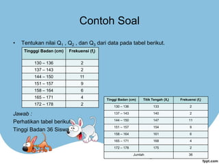 Contoh Soal
• Tentukan nilai Q1 , Q2 , dan Q3 dari data pada tabel berikut.
Jawab :
Perhatikan tabel berikut.
Tinggi Badan 36 Siswa
Tingggi Badan (cm) Frekuensi (fi)
130 – 136 2
137 – 143 2
144 – 150 11
151 – 157 9
158 – 164 6
165 – 171 4
172 – 178 2
Tinggi Badan (cm) Titik Tengah (Xi) Frekuensi (fi)
130 – 136 133 2
137 – 143 140 2
144 – 150 147 11
151 – 157 154 9
158 – 164 161 6
165 – 171 168 4
172 – 178 175 2
Jumlah 36
 