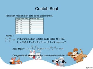 Contoh Soal
Tentukan median dari data pada tabel berikut.
Jawab :
ini berarti median terletak pada kelas 151-157.
L0 = 150,5, F = 2 + 2 + 11 = 15, f = 9, dan c = 7
Jadi, Med =
Dengan demikian median dari data tersebut adalah 152,8 cm.
Tinggi Badan (cm) Frekuensi (fi )
130 – 136 2
137 – 143 2
144 – 150 11
151 – 157 9
158 – 164 6
165 – 171 4
172 – 178 2
 
