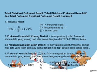 Tabel Distribusi Frekuensi Relatif, Tabel Distribusi Frekuensi Kumulatif,
dan Tabel Frekuensi Distribusi Frekuensi Relatif Kumulatif
1.Frekuensi relatif :
f(%) = frekuensi relatif.
fi = frekuensi kelas ke – i
f = jumlah data
2. Frekuensi kumulatif Kurang Dari (fk  ) menyatakan jumlah frekuensi
semua data yang kurang dari atau sama dengan nilai TEPI ATAS tiap kelas
3. Frekuensi kumulatif Lebih Dari (fk ) menyatakan jumlah frekuensi semua
nilai data yang lebih dari atau sama dengan nilai tepi bawah pada setiap kelas .
4. Frekuensi Kumulatif relative (frk atau fk(%) menyatakan jumlah frekuensi
semua data yang kurang dari atau sama dengan yang dinyatakn dalam persen.
` fk(%) = frekuensi relatif kumulatif
fk = frekuensi kumulatif suatu kelas
f = jumlah data
100%
x
f
fi
f(%)


100%
x
f
fk
(%)
k
f


 