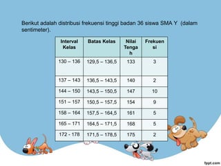 Berikut adalah distribusi frekuensi tinggi badan 36 siswa SMA Y (dalam
sentimeter).
Interval
Kelas
Batas Kelas Nilai
Tenga
h
Frekuen
si
130 – 136 129,5 – 136,5 133 3
137 – 143 136,5 – 143,5 140 2
144 – 150 143,5 – 150,5 147 10
151 – 157 150,5 – 157,5 154 9
158 – 164 157,5 – 164,5 161 5
165 – 171 164,5 – 171,5 168 5
172 - 178 171,5 – 178,5 175 2
 