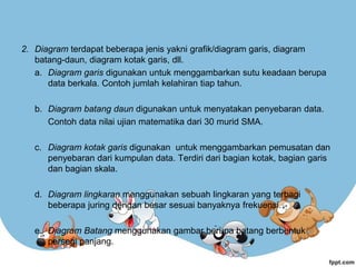 2. Diagram terdapat beberapa jenis yakni grafik/diagram garis, diagram
batang-daun, diagram kotak garis, dll.
a. Diagram garis digunakan untuk menggambarkan sutu keadaan berupa
data berkala. Contoh jumlah kelahiran tiap tahun.
b. Diagram batang daun digunakan untuk menyatakan penyebaran data.
Contoh data nilai ujian matematika dari 30 murid SMA.
c. Diagram kotak garis digunakan untuk menggambarkan pemusatan dan
penyebaran dari kumpulan data. Terdiri dari bagian kotak, bagian garis
dan bagian skala.
d. Diagram lingkaran menggunakan sebuah lingkaran yang terbagi
beberapa juring dengan besar sesuai banyaknya frekuensi.
e. Diagram Batang menggunakan gambar berupa batang berbentuk
persegi panjang.
 