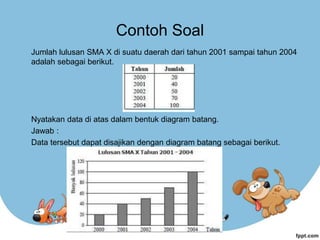 Contoh Soal
Jumlah lulusan SMA X di suatu daerah dari tahun 2001 sampai tahun 2004
adalah sebagai berikut.
Nyatakan data di atas dalam bentuk diagram batang.
Jawab :
Data tersebut dapat disajikan dengan diagram batang sebagai berikut.
 
