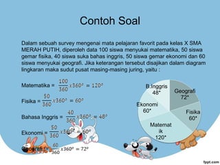Contoh Soal
Dalam sebuah survey mengenai mata pelajaran favorit pada kelas X SMA
MERAH PUTIH, diperoleh data 100 siswa menyukai matematika, 50 siswa
gemar fisika, 40 siswa suka bahas inggris, 50 siswa gemar ekonomi dan 60
siswa menyukai geografi. Jika keterangan tersebut disajikan dalam diagram
lingkaran maka sudut pusat masing-masing juring, yaitu :
Matematika =
Fisika =
Bahasa Inggris =
Ekonomi =
Geografi :=
Geografi
72*
Fisika
60*
Matemat
ik
120*
Ekonomi
60*
B.Inggris
48*
 