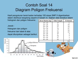 Contoh Soal 14
Diagram Poligon Frekuensi
Hasil pengukuran berat badan terhadap 100 siswa SMP X digambarkan
dalam distribusi bergolong seperti di bawah ini. Sajikan data tersebut dalam
histogram dan poligon frekuensi.
Jawab :
Histogram dan poligon
frekuensi dari tabel di atas
dapat ditunjukkan sebagai berikut.
 