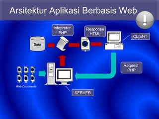 Arsitektur Aplikasi Berbasis Web
Request
PHP
Response
HTML
CLIENT
SERVER
Intepreter
PHP
 
