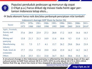 Populasi penduduk pedesaan yg menurun dg cepat
(>1%pt p.a.) harus diikuti dg inovasi tiada henti agar per-
tanian Indonesia tetap eksis…
Sector
1971-
1975
1976-
1980
1981-
1985
1986-
1990
1991-
1995
1996-
2000
2001-
2005
2006-
2010
2011-
2014*
Agric., livestock,
forestry and
fishery
37.6 29.9 25.9 27.3 20.0 17.2 14.9 14.4 14.5
Mining and
quarrying
13.8 21.3 21.3 14.9 11.6 10.4 9.3 11.0 11.3
Manufacturing
industry
9.1 7.5 3.7 4.1 15.7 26.2 29.0 26.6 23.9
Trade, hotels &
restaurants
17.7 15.8 17.0 19.9 18.0 15.9 16.2 14.2 14.2
Others 21.8 25.5 32.1 33.8 34.7 30.3 30.6 33.8 36.1
 Skala ekonomi harus naik dan/atau perbanyak penciptaan nilai tambah!
Indonesia’s Average GDP Share by Sector (%)
A structural change in the Indonesian economy is reflected by the declining share of the agri-
cultural sector to GDP from almost 38 % in 1971-1975 to only about 14.5 % in 2011-2014.
Notice that the ag. share has more or less stopped to decrease further since 2001.
7
 