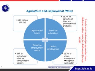 • 56.7% of
under-
employment
in agricul-
tural sector
• 29% of
agricultural
labor are
family/unpaid
workers
• 38.7% of
agricultural
labor are
primary school
graduates
• 38.3 million
(31.7%)
Agricultural
Labor
Based on
education
Under-
employment
Based on
employment
status
Agriculture and Employment (Now)
Transformasi
struktural
perekonomian
harus
dilakukan,
sektor
pertanian
direformasi
(format-
ulang)!
8
 
