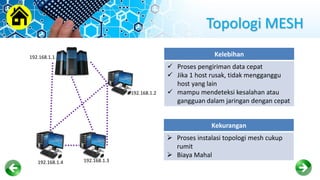 Topologi MESH
192.168.1.2
192.168.1.3
192.168.1.1
192.168.1.4
Kelebihan
 Proses pengiriman data cepat
 Jika 1 host rusak, tidak mengganggu
host yang lain
 mampu mendeteksi kesalahan atau
gangguan dalam jaringan dengan cepat
Kekurangan
 Proses instalasi topologi mesh cukup
rumit
 Biaya Mahal
 