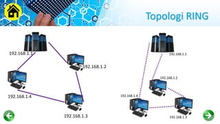 Topologi RING
192.168.1.2
192.168.1.3
192.168.1.1
192.168.1.4
192.168.1.2
192.168.1.3
192.168.1.1
192.168.1.4
 