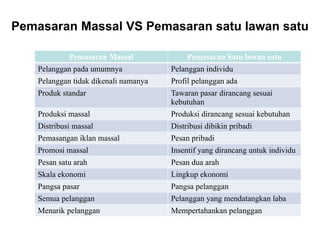 Pemasaran Massal VS Pemasaran satu lawan satu
Pemasaran Massal Pemasaran Satu lawan satu
Pelanggan pada umumnya Pelanggan individu
Pelanggan tidak dikenali namanya Profil pelanggan ada
Produk standar Tawaran pasar dirancang sesuai
kebutuhan
Produksi massal Produksi dirancang sesuai kebutuhan
Distribusi massal Distribusi dibikin pribadi
Pemasangan iklan massal Pesan pribadi
Promosi massal Insentif yang dirancang untuk individu
Pesan satu arah Pesan dua arah
Skala ekonomi Lingkup ekonomi
Pangsa pasar Pangsa pelanggan
Semua pelanggan Pelanggan yang mendatangkan laba
Menarik pelanggan Mempertahankan pelanggan
 